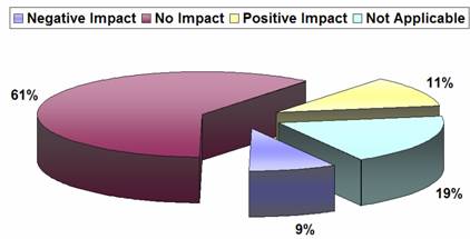 Negative Impact - 9%. No Impact - 61%. Positive Impact - 11%. Not Applicable - 19%.