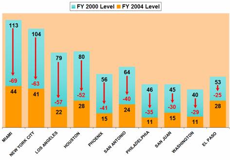 FY 2000 Level/FY 2004 Level: Miami - 113 to negative 69/44; New York City - 104 to negative 63/41; Los Angeles - 79 to negative 57/22; Houston - 80 to negative 52/28;  Phoenix - 56 to negative 41/15; San Antonio - 64 to negative 40/24; Philadelphia - 46 to negative 35/11; San Juan - 45 to negative 30/15; Washington - 40 to negative 29/11; El Paso - 53 to negative 25/28.