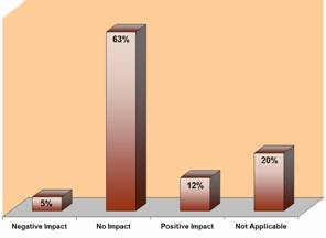 Negative Impact-5%. No Impact-63%. Positive Impact-12%. Not Applicable-20%.