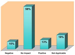 Negative-10%. No Impact-58%. Positive-13%. Not Applicable-19%.