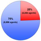 75% or 6,896 agents were criminal-related. 25% or 2,242 agents were terrorism-related.