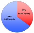 65% or 6,021 agents were criminal-related. 35% or 3,255 agents were terrorism-related.