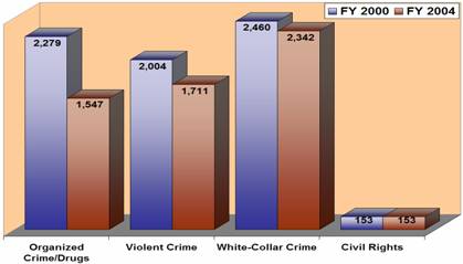 street crime vs white collar crime