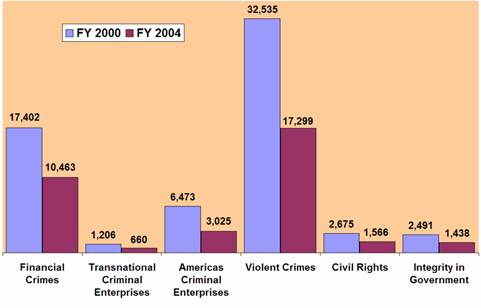 FY 2000/FY 2004: Financial Crimes - 17,402/10,463; Transnational Criminal Enterprises - 1,206/660; Americas Criminal Enterprises - 6,473/3,025; Violent Crimes - 32,535/17,299; Civil Rights - 2,675/1,566; Integrity in Government - 2,491/1,438.