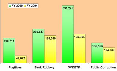FY 2000/FY 2004: Fugitives - 168,715/49,072; Bank Robbery - 230,847/186,089; OCDETF - 391,275/195,954; Public Corruption - 136,553/104,730.
