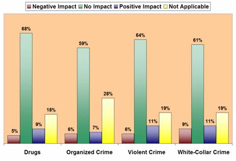 Percentages of Negative Impact/No Impact/Positive Impact/Not Applicable: Drugs - 5/68/9/18; Organized Crime - 6/59/7/28; Violent Crime - 6/64/11/19; White-Collar Crime - 9/61/11/19.