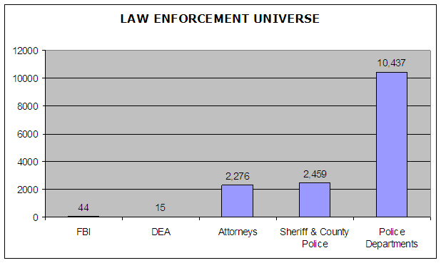 Law Enforcement Universe: FBI-44; DEA-15; Attorneys-2,276; Sheriff and County Police- 2,459; Police Departments-10,437.