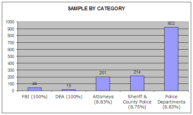 Sample by Category: FBI-44 (100%); DEA-15 (100%); Attorneys-201 (8.83%); Sheriff and County Police- 214 (8.75%) Police Departments-922 (8.83%).