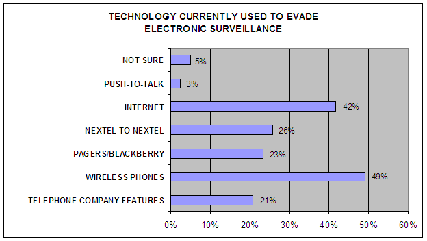 Technology Currently Used to Evate Electronic Surveillance: Not Sure-5%, Push-to-Talk-3%, Internet-42%, Nextel to Nextel-26%, Pager/Blackberry-23%, Wireless Phones-49%, Telephone Company Features-21%.