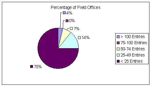 Field Office Guardian Usage, 30-Day Period Ending March 28, 2005: Over 100 entries-4%, 75 to 100 entries-0%, 50 to 74 entries-7%, 25 to 49 entries-14%, under 25 entries-75%. 