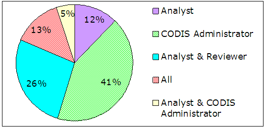 12% analyst, 41% CODIS administrator, 26% analyst and reviewer, 13% all, 5% analyst and CODIS administrator.