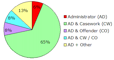 6% Administrator (AD), 65% AD and Casework (CW), 8% AD and Offender (CO), 8% AD and CW/CO, 13% AD and Other.