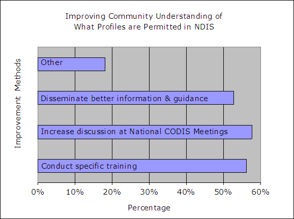 Improving Community Understanding of What Profiles are permitted in NDIS: 18% other, 53% disseminate better information and guidance, 58% increase discussion at National CODIS Meeting, 57% Conduct specific training.