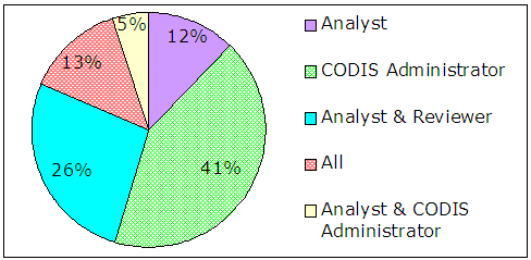 Results of Survey Question 12:  Analyst-12%, CODIS Administrator-41%, Analyst and Reviewer--26%, All-13%, Analyst and CODIS Administrator-5%.