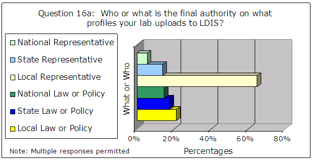Question 16a: Who or what is the final authority on what profiles your lab uploads to LDIS?  Answers:  National Representative-6%, State Representative-14%, Local Representative-65%, National Law or Policy-15%, State Law or Policy-18%, Local Law or Policy-21%.  Note: Multiple responses permitted
