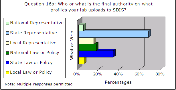 Question 16b: Who or what is the final authority on what profiles your lab uploads to SDIS? Answers:  National Representative-5%, State Representative-67%, Local Representative-15%, National Law or Policy-17%, State Law or Policy-33%, Local Law or Policy-5%. Note: Multiple responses permitted