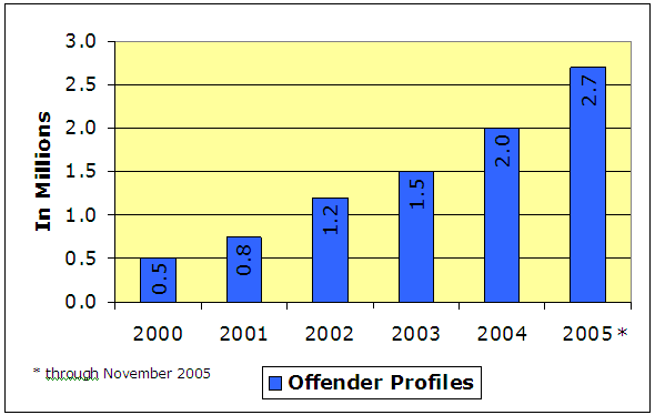 NDIS Offender Database Cumulative Totals by Year (in millions): 2000-0.5, 2001-0.8, 2002-1.2, 2003-1.5, 2004-2.0, through November 2005-2.7.