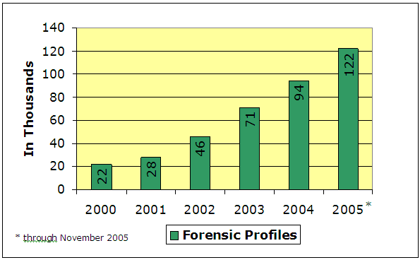 NDIS Forensic Database Cumulative Totals by Year (in thousands): 2000-22, 2001-28, 2002-46, 2003-71, 2004-94, through November 2005-122.