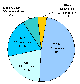 TSA - 210 referrals, 48%; CBP - 91 referrals, 21%; 21%; ICE - 85 referrals, 19%; DHS other - 33 referrals, 8%; Other agencies - 19 referrals, 4%.