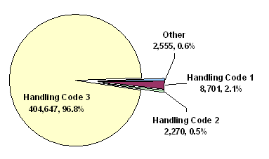 Handling Code 1 - 8,701/2.1%; Handling Code 2 - 2,270/0.5%; Handling Code 3 - 404,647/96.8,%; Other - 2,555/0.6%.