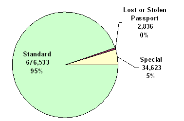 Standard - 676,533/95%; Special - 34,623/5%; Lost or Stolen Passport - 2,836/0%.