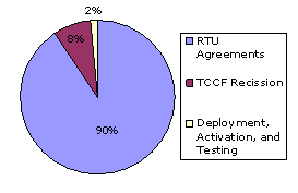 RTU agreements-90%; TCCF Recission-8%; Deployment, Activation, and Testing-2%.
