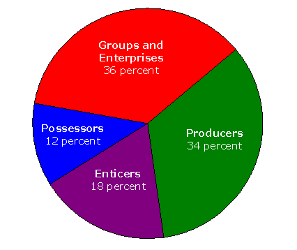 Groups and Enterprises-36%; Producers-34%; Enticers-18%; Possessors-12%.
