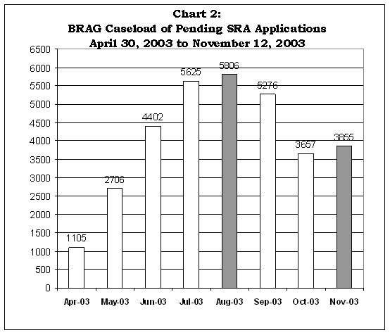 Chart 2 shows the pending SRA Applications for each month from April 30, 2003 to November 12, 2003. Click here for a text version.