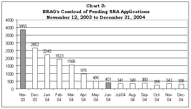 Chart 3 shows the pending SRA Applications for each month from November 12, 2003 to December 31, 2004. Click here for a text version.