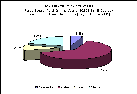 Pie chart showing Non-Repatriation Countries. Pecentage of total criminal aliens (15,653) in INS custody based on combined DACS Runs (July and October 2001). Cambodia 1.3%; Cuba 14.7%; Laos 2.1%; Vietnam 4.5%