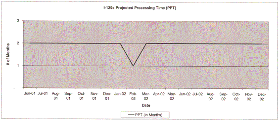 graphic of the projected processing time, by month, of I-129s.  Click on the graphic to access a text version.