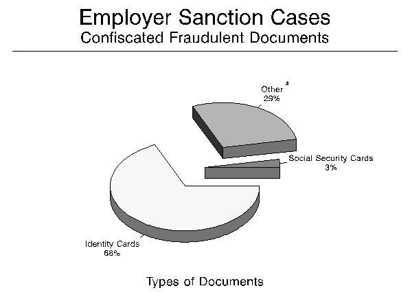 Employer Sanction Cases - Confiscated Fraudulent Documents