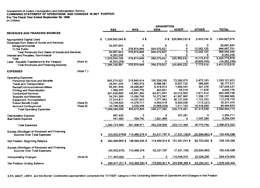 Combining Statement of Operations and Changes in Net Position For the Fiscal Year Ended September 30, 1996 (in Dollars)