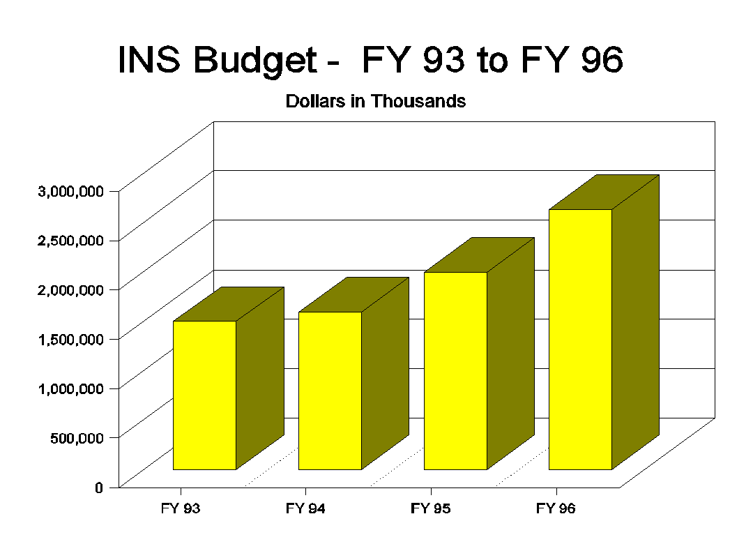 INS Budget - FY 93 to FY 96 (Dollars in Thousands)