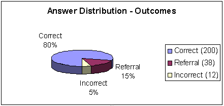 Answer distribution outcomes pie chart split 3 ways.  Correct 80%, 200. Referral 15%, 38. Incorrect 5%, 12. 