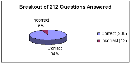 Breakout of 212 questions answered pie chart split 2 ways.  Correct 94%, 200. Incorrect 6%, 12.