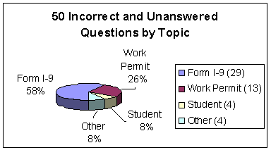 50 incorrect and unanswered questions by topic pie chart split 4 ways.  Form I-9 58%, 29.  Work Permit 26%, 13.  Student 8%, 4. Other 8%, 4.