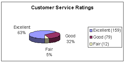 customer service ratings pie chart split 3 ways. Excellent 63%, 159.  Good 32%, 79.  Fair 5%, 12.