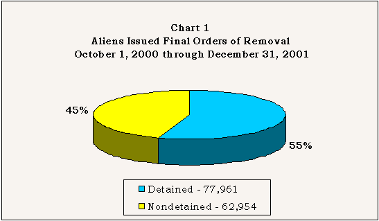 pie chart showing aliens issued final orders of removal from October 1, 2000 through December 31, 2001.  Detained amounts are 55% and 77,961.  Nondetained amounts are 45% and 62,945.