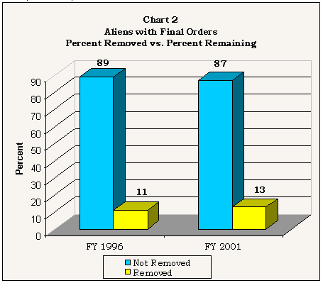 Aliens with final orders, Percent Removed vs. Percent Remaining. For FY 1996 11% were removed and 89% were not removed. For FY 2001 13% were removed and 87% were not removed.