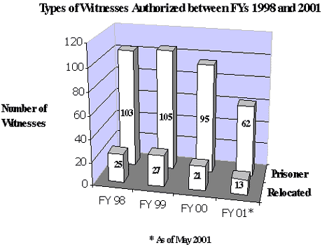 Bar chart showing the types of witnesses authorized between FYs 1998 and 2001 organized by number of witnesses and prisoner.  In 1998 there were 25 relocated witnesses and 103 prisoner witnesses. In 1999 there were 27 relocated witnesses and 105 prisoner witnesses. In 2000 there were 21 relocated witnesses and 95 prisoner witnesses. As of May 2001 there were 13 relocated witnesses and 62 prisoner witnesses.