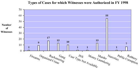 Bar chart showing the types of cases for which witnesses were authorized and the number of witnesses in FY 1998. Number of witness: Firearms had 1, Organized Crime 9, Racketeering 17, Gang 13, Case Type Not Available 10, INS 1, Money Laundering  1, Murder 13, Narcotics 55, Public Corruption 1, Robbery 7.