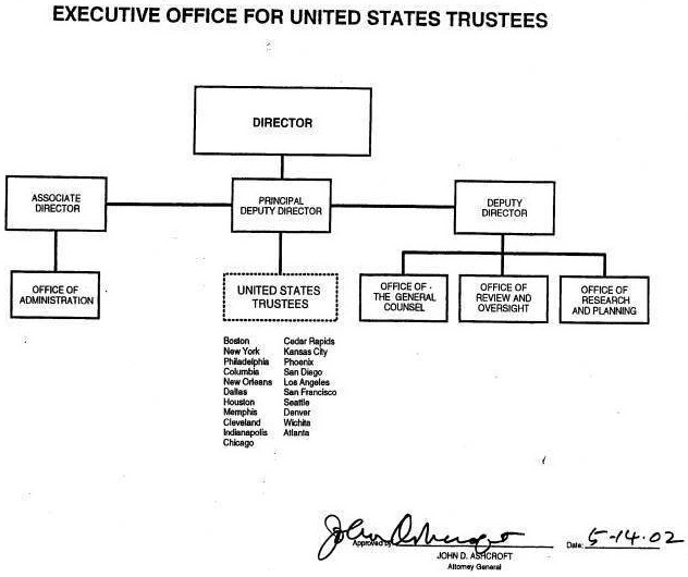 Organizational chart of the Executive Office for United States Trustees.  Click the chart for a text/table version.