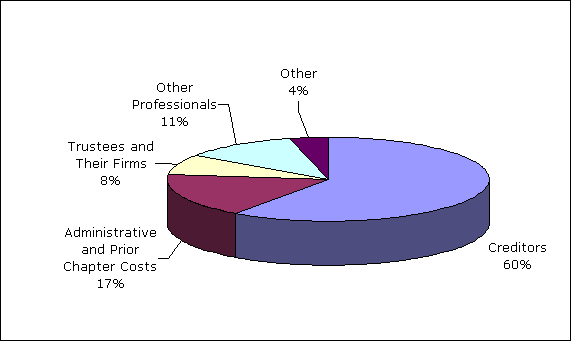 Pie chart of Disbursements of Chapter 7 Receipts, Calendar Years 1994-2000.  For a text table of values click on the chart.