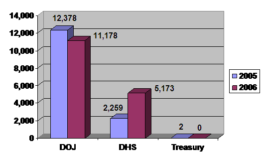 2005/2006: DOJ-12,378/11,178; DHS-2,259/5,173; Treasury-2/0.