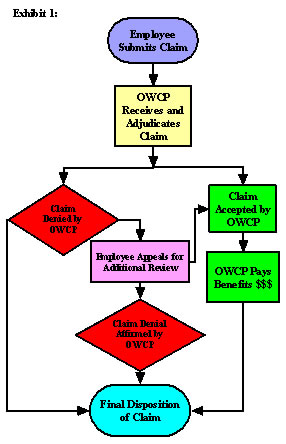 Exhibit 1 Flow Chart: Employee submits claim. OWCP receives and adjundiates claim. If claim is accepted by the OWCP, the OWCP pays benefits and claim is finalized. If claim is denied, claim is finalized or employee can appeal for additional review, which can then be either denied or accepted.
