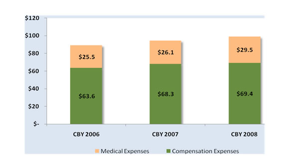 Medical Expenses/Compensation Expenses: CBY 2006-$25.5/$63.6; CBY 2006-$26.1/$68.3;7 CBY 2008-$29.5/$69.4.