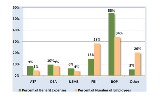 Percent of Benefit Expenses/Percent of Number of Employees: ATF-9/5;DEA-10/9; USMS-66/4; FBI-15/28; BOP-55/34; Other-5/20.