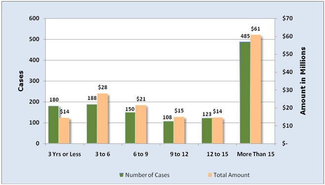 Number of Cases/Total Amount in Millions: 3 years or less-180/$14; 3 to 6 years-188/$28; 6 to 9 years-150/$21; 9 to 12 years-108/$15; 12 to 15 years-123/$14; More than 15 years-485/$61.