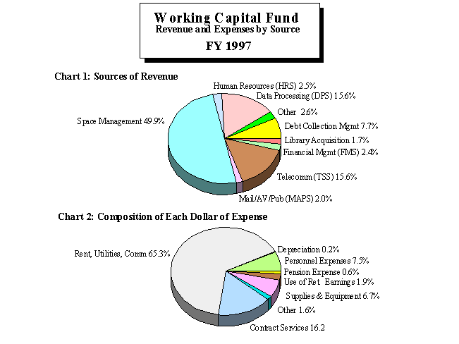 Working Capital Fund - Revenue and Expenses by Source, FY 1997